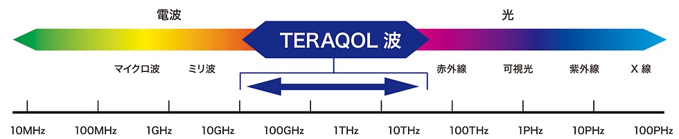 TERAQOL(テラクォール)は、還元電子振動技術です